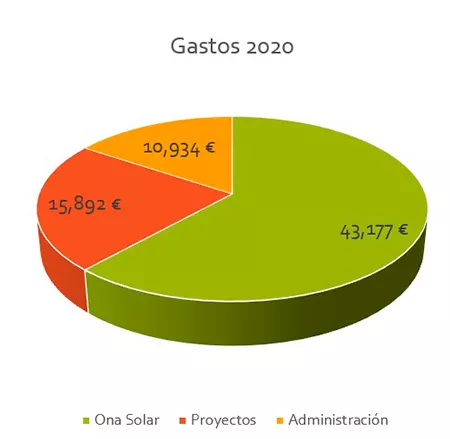 gastos 2020