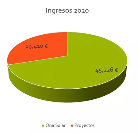 Ingresos 2020