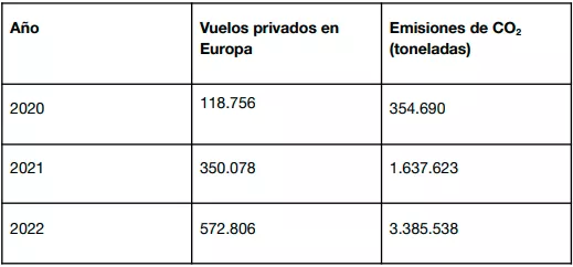 Vuelos y emisiones de los jets privados en Europa 2020-2022 (Greenpeace)