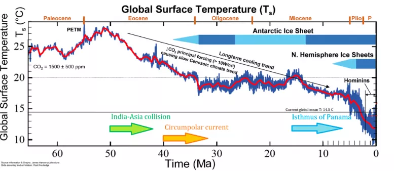 (FIGURA 1) EVOLUCIÓ TEMPERATURA DE FA 65 MILIONS D'ANYS