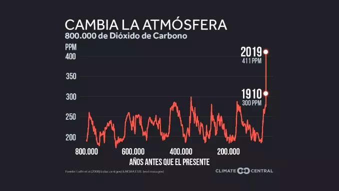 (FIGURA 12) Evolución de la concentración de CO2 en los últimos 800.000 años. Se observa claramente la subida repentina del último siglo.