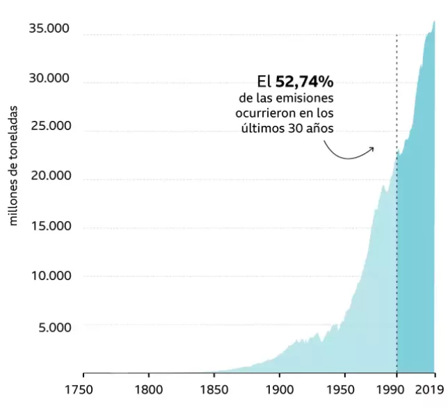 (FIGURA 13) Gráfico donde se muestra que la mitad de emisiones de CO2 han tenido lugar en los últimos 30 años