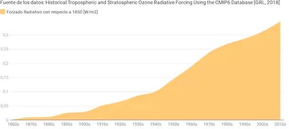 (FIGURA 17) Evolución de la concentración de ozono troposférico conforme al forzamiento radiativo que provoca (W/m2) 1860-2010 (NOAA)