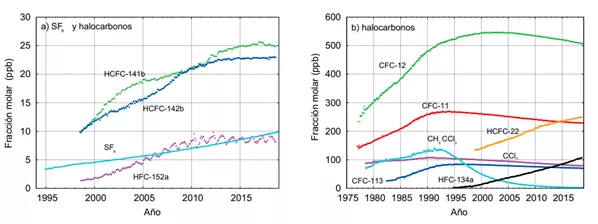 (FIGURA 18) Progresión de la concentración de gases fluorados a nivel mundial (1975-2020, NOAA)