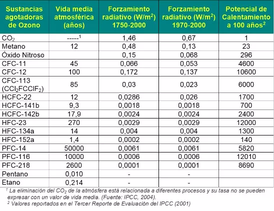 (FIGURA 19) Comparación del efecto de los distintos gases fluorados y otros gases de efecto invernadero (Permanencia en la atmósfera, Forzamiento radiativo y Potencial de calentamiento a 100 años)