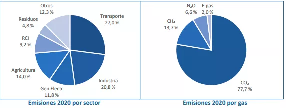 (FIGURA 22) Emisiones de Gases de Efecto Invernadero por sectores y por gases en España (MITECO, 2020)