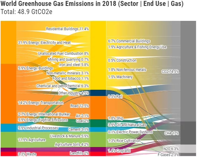 (FIGURA 23) Emisiones de Gases de Efecto Invernadero a nivel mundial y por sectores (Climate Watch, 2018)