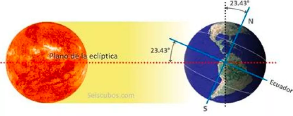 (FIGURA 4) Oblicuidad terrestre (Seiscubos.com)