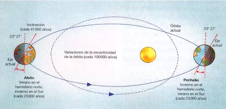 (FIGURA 5) Esquema del ciclo de excentricidad (Meteoclim)