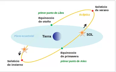 (FIGURA 6) Inclinación de la òrbita respecto al plano