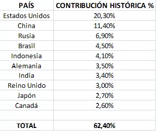 (TABLA 1) Países responsables de la mayor parte del calentamiento (Elaboración propia)