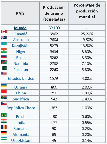 Principales países productores de uranio, 2022 (Asociación Nuclear Mundial).