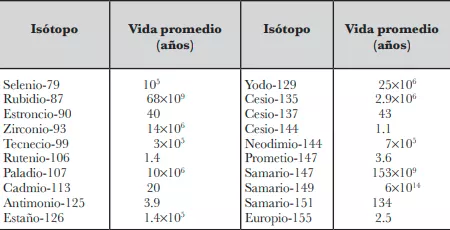 Vida media de los distintos productos de fisión (Universidad Autónoma Metropolitana, México).