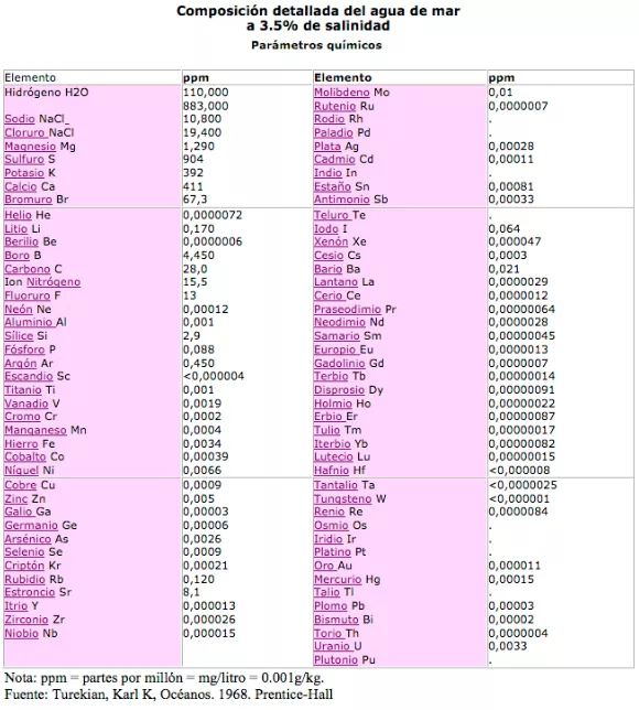 Composición detallada del Agua de Mar (Turekian, Karl K, Océanos. 1968. Prentice Hall).