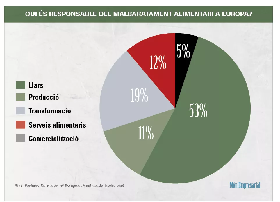 Porcentaje de las pérdidas y el desperdicio alimentario a lo largo de la cadena (Fusions, 2016)