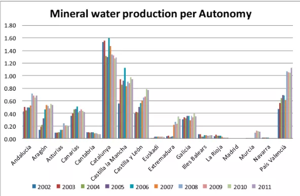 FIGURA 3: Extracció d’aigua mineral a Espanya per comunitats autònomes (2002-2011, Instituto Geológico Minero de España, 2012)