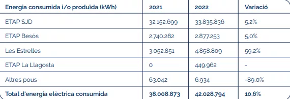 FIGURA 7: Energia consumida a cada planta de potabilització (Aigües de Barcelona, 2022)