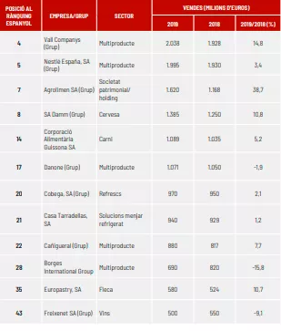 FIGURA 1: Empreses i grups d’alimentació i begudes que més facturen a Catalunya (Alimarket, 2019)