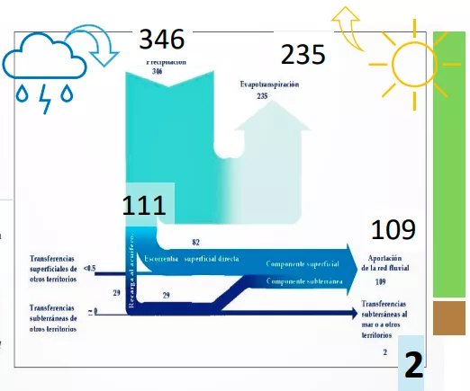 Representació del procés de recàrrega d’aqüífers (Libro Blanco del Agua en España, Ministerio de Medio Ambiente, 2000)