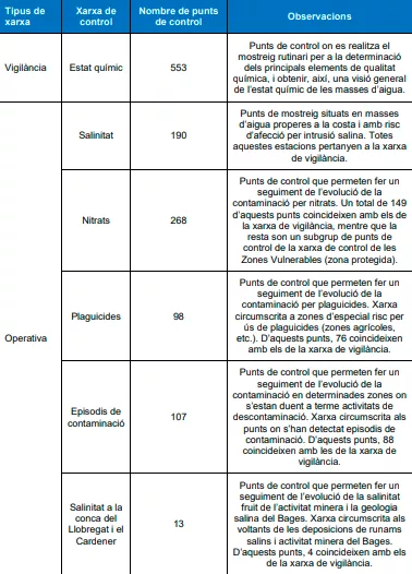 Punts de control de contaminants i nivell d’aigua (Programa de Seguiment i Control 2019-2024, ACA)