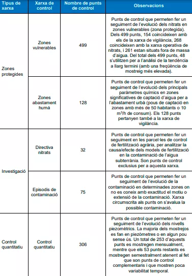 Punts de control de contaminants i nivell d’aigua (Programa de Seguiment i Control 2019-2024, ACA)