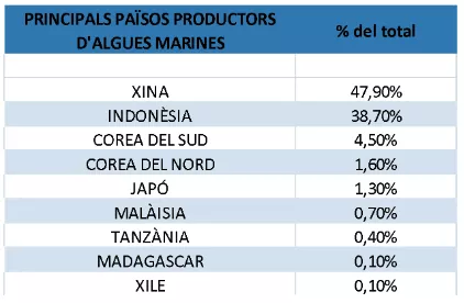 Classificació dels països que més cultius d’algues posseeixen