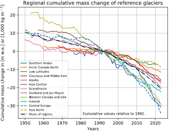 Pèrdua mitjana de massa en glaceres de referència a diferents parts del món (Període 1950-2020, World Glacier Monitoring Service)