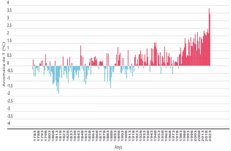 Anomalia de la temperatura mitjana anual a Barcelona, 1783-2023 (Servei Meteorològic de Catalunya)