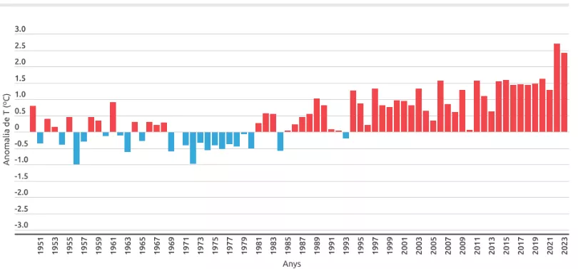 Anomalia de la temperatura mitjana anual a Catalunya, 1951-2023 (Servei Meteorològic de Catalunya)