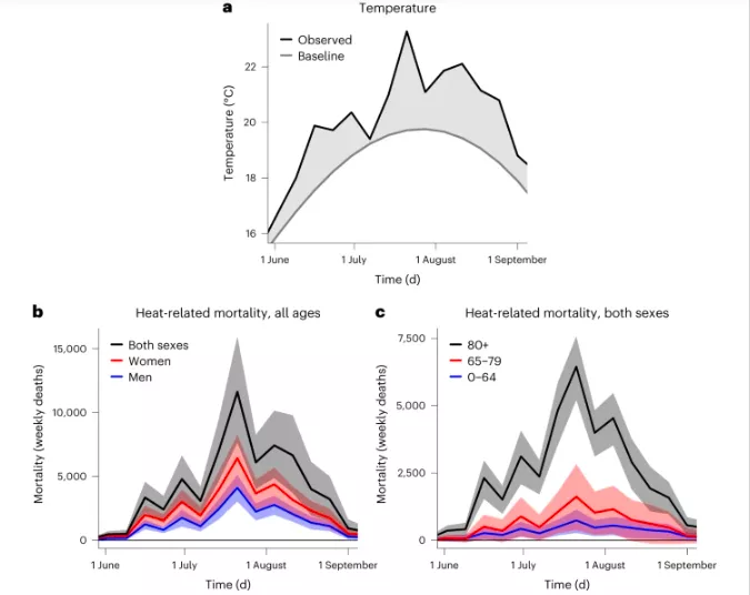Temperatura observada i mortalitat setmanal per sexes a l’estiu de 2022 (30 de maig-4 de setembre, ISGlobal)