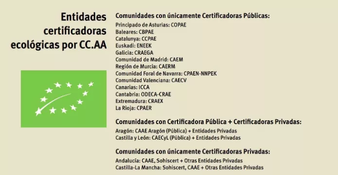 Relació de les entitats, segons siguin públiques o privades, de certificació ecològica a les 17 comunitats autònomes de l’estat espanyol (Bioecoactual, 2018)