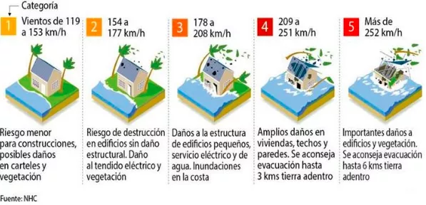 Efectes dels huracans segons la intensitat del vent.png