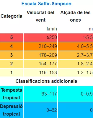 Escala Saffir-Simpson per a Ciclons Tropicals.png