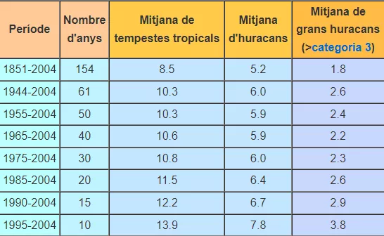 Evolució en els darrers 150 anys de les tempestes tropicals i els huracans a l'Oceà Atlàntic (NOAA).png