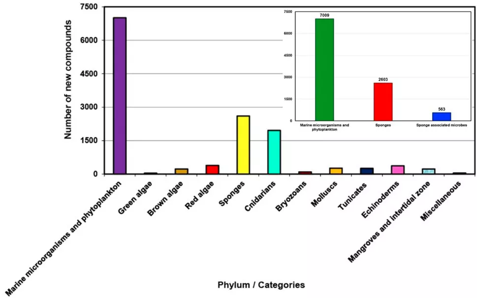 Compostos marins extrets de diferents categories d’animals, 2011-2020 (Frontiers in Marine Science)