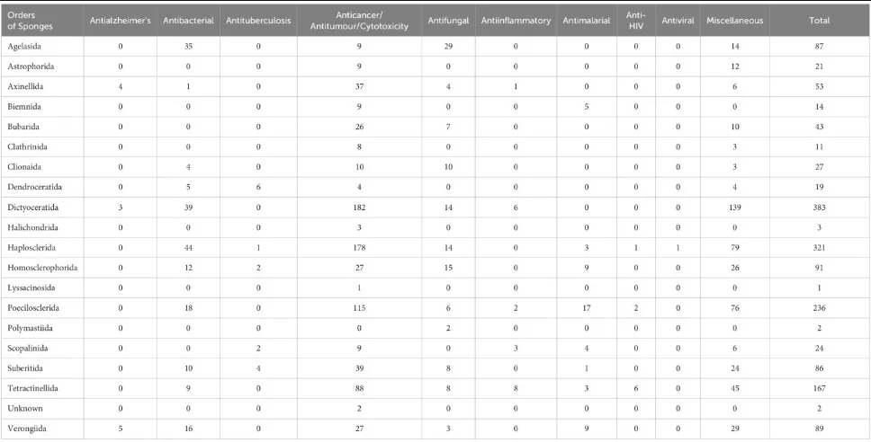 Nombre total de compostos extrets de diversos ordres d’esponges marines en funció de les seves aplicacions, 2011-2020 (Frontiers in Marine Science)