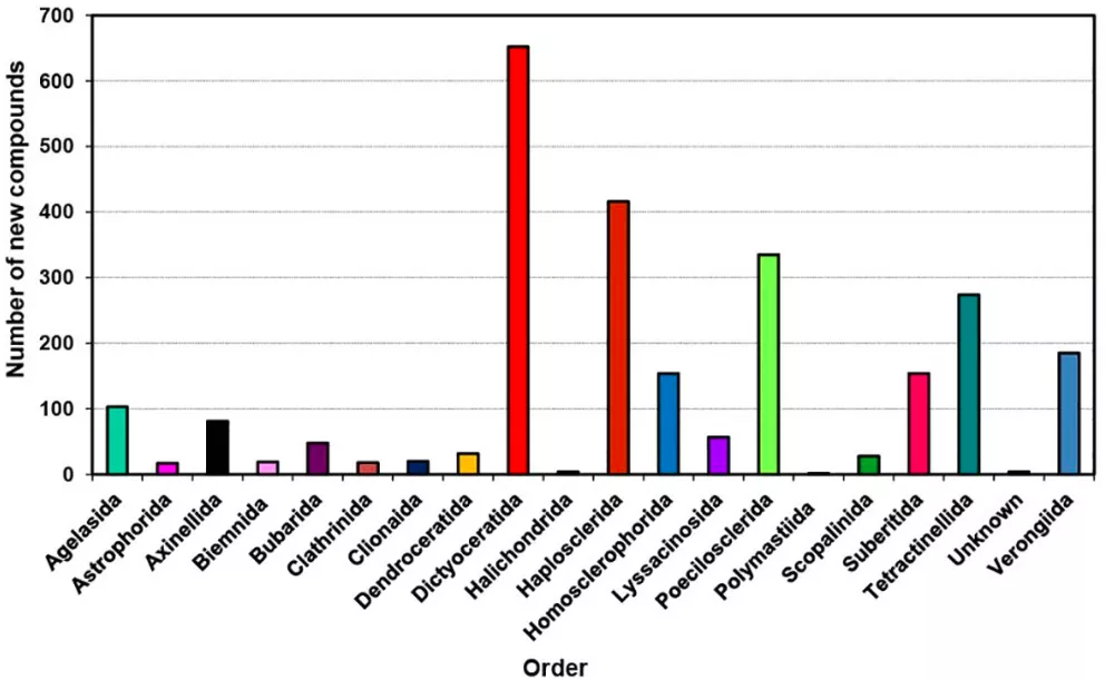 Substàncies noves obtingudes dels diferents ordres d’esponges, 2011-2020 (Frontiers in Marine Science)