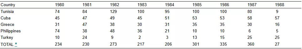 Producció d’esponges per països en milions de tonelades (FAO, 1980-1988)