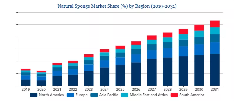 Percentatge del mercat d’esponges per regions 2019-2031 (Cognitive Market Research)