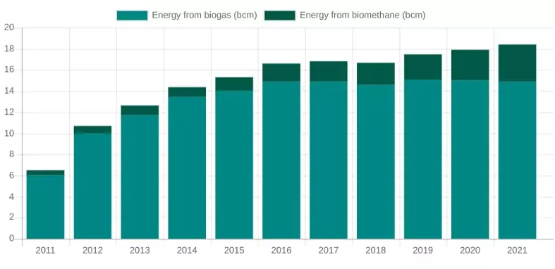 Evolució de la producció de biogàs i biometà a Europa en bilions de metres cúbics (Energías Renovables, Desembre 2022)