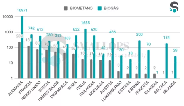 Plantes de biogàs i biometà a Europa per països (Smallops, 2020)