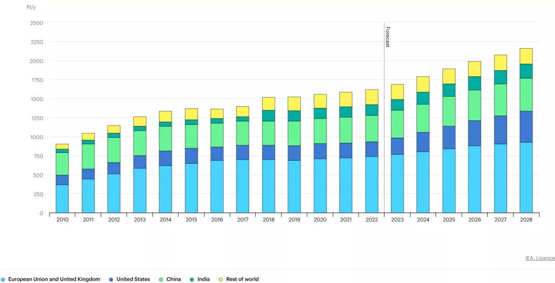 Producció històrica i previsions de l’increment del biogàs segons regions, 2010-2028 (International Energy Agency)