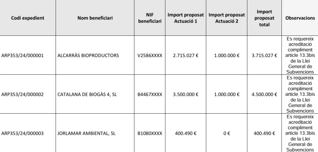 Projectes de biogàs subvencionats a Catalunya i dotacions (Departament d’Acció Climàtica, Alimentació i Agenda Rural, Desembre 2024)