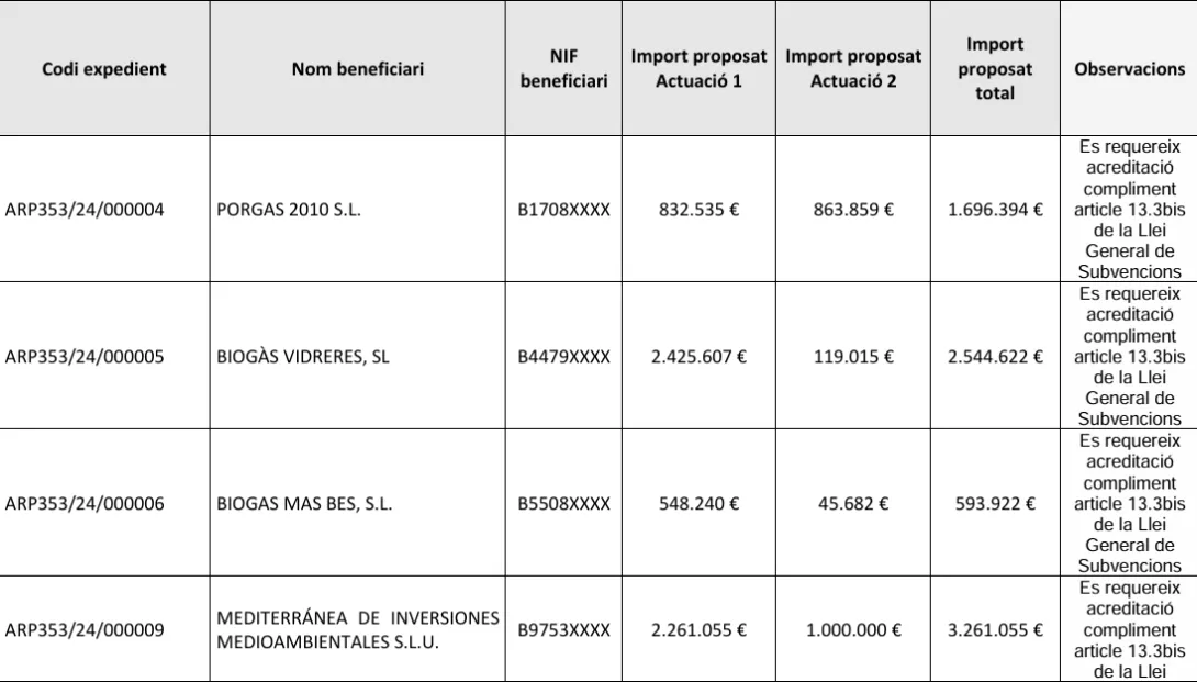 Projectes de biogàs subvencionats a Catalunya i dotacions (Departament d’Acció Climàtica, Alimentació i Agenda Rural, Desembre 2024)