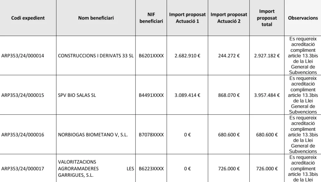 Projectes de biogàs subvencionats a Catalunya i dotacions (Departament d’Acció Climàtica, Alimentació i Agenda Rural, Desembre 2024)