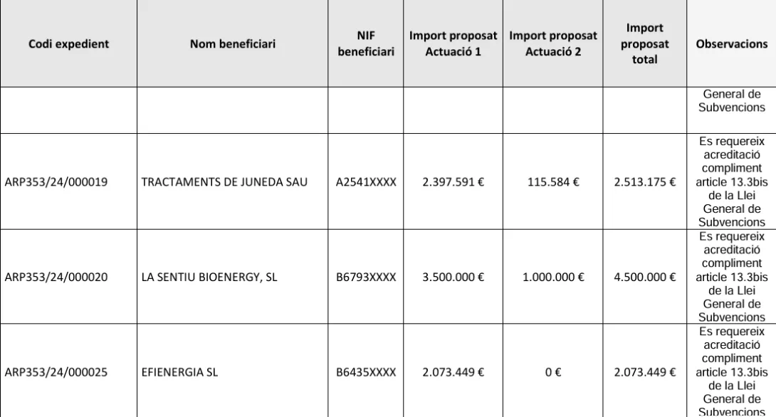 Projectes de biogàs subvencionats a Catalunya i dotacions (Departament d’Acció Climàtica, Alimentació i Agenda Rural, Desembre 2024)