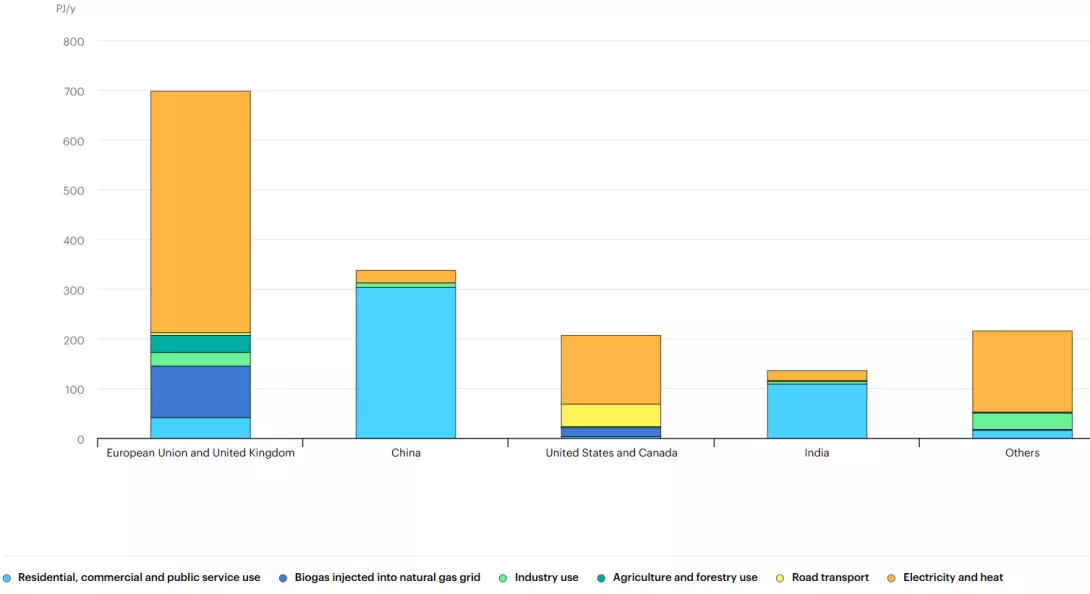 Utilització del biogàs segons diferents regions del món, en Petajoules (1.000.000.000.000.000 de Joules) per any (International Energy Agency, 2021)